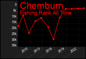 Total Graph of Chemburn
