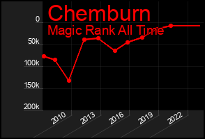 Total Graph of Chemburn