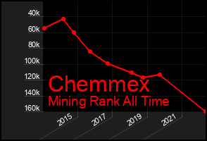 Total Graph of Chemmex