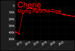Total Graph of Cherie