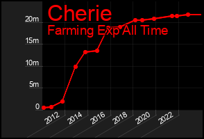 Total Graph of Cherie