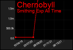 Total Graph of Chernobyll