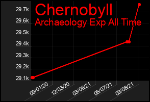 Total Graph of Chernobyll