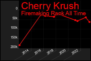 Total Graph of Cherry Krush