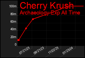Total Graph of Cherry Krush