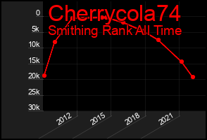 Total Graph of Cherrycola74