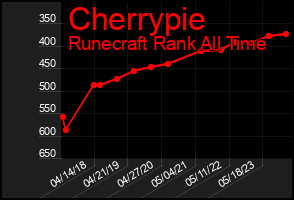 Total Graph of Cherrypie