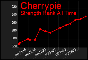Total Graph of Cherrypie