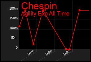 Total Graph of Chespin