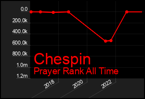 Total Graph of Chespin
