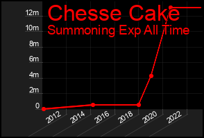Total Graph of Chesse Cake