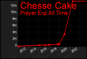 Total Graph of Chesse Cake