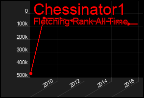 Total Graph of Chessinator1