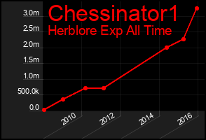 Total Graph of Chessinator1
