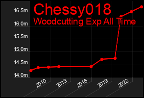Total Graph of Chessy018