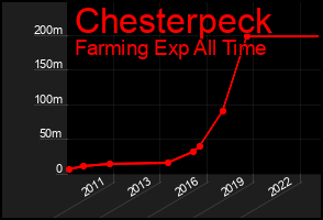 Total Graph of Chesterpeck