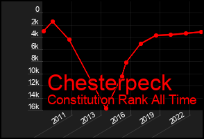 Total Graph of Chesterpeck