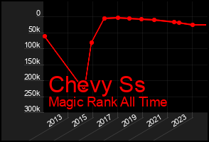 Total Graph of Chevy Ss