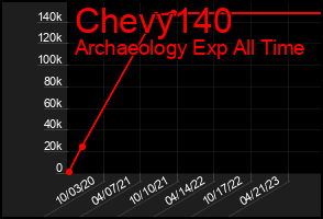 Total Graph of Chevy140