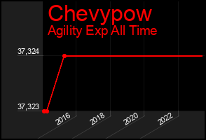 Total Graph of Chevypow