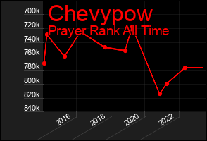 Total Graph of Chevypow