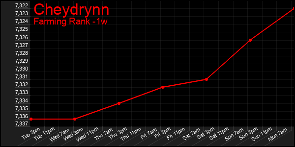 Last 7 Days Graph of Cheydrynn