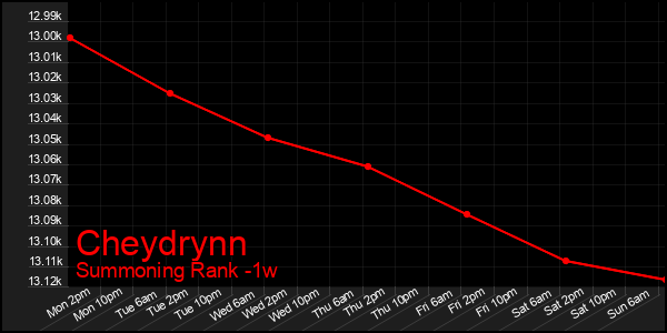 Last 7 Days Graph of Cheydrynn