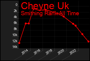 Total Graph of Cheyne Uk