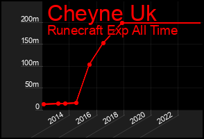 Total Graph of Cheyne Uk