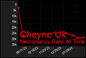 Total Graph of Cheyne Uk