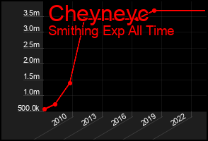 Total Graph of Cheyneyc