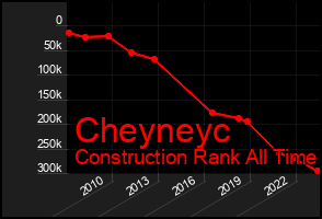 Total Graph of Cheyneyc
