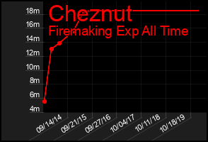 Total Graph of Cheznut