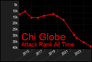 Total Graph of Chi Globe