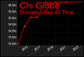 Total Graph of Chi Globe