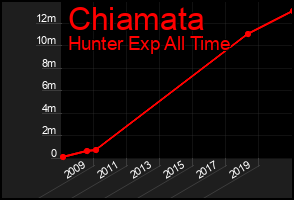 Total Graph of Chiamata