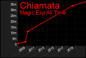 Total Graph of Chiamata