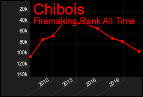 Total Graph of Chibois