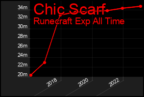 Total Graph of Chic Scarf