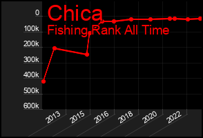 Total Graph of Chica