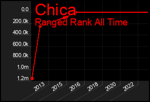 Total Graph of Chica