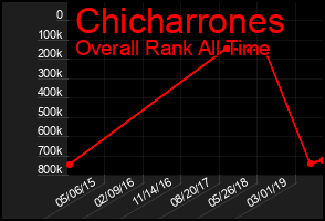 Total Graph of Chicharrones