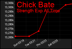 Total Graph of Chick Bate