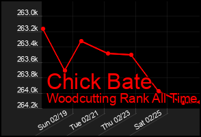 Total Graph of Chick Bate