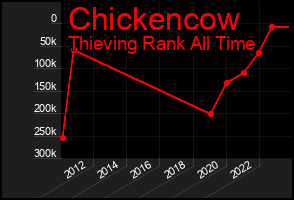 Total Graph of Chickencow