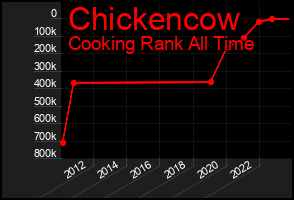 Total Graph of Chickencow