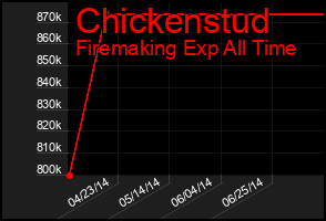 Total Graph of Chickenstud