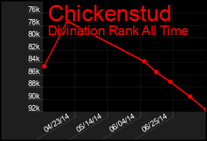 Total Graph of Chickenstud