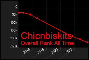 Total Graph of Chicnbiskits