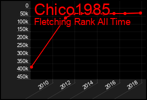 Total Graph of Chico1985